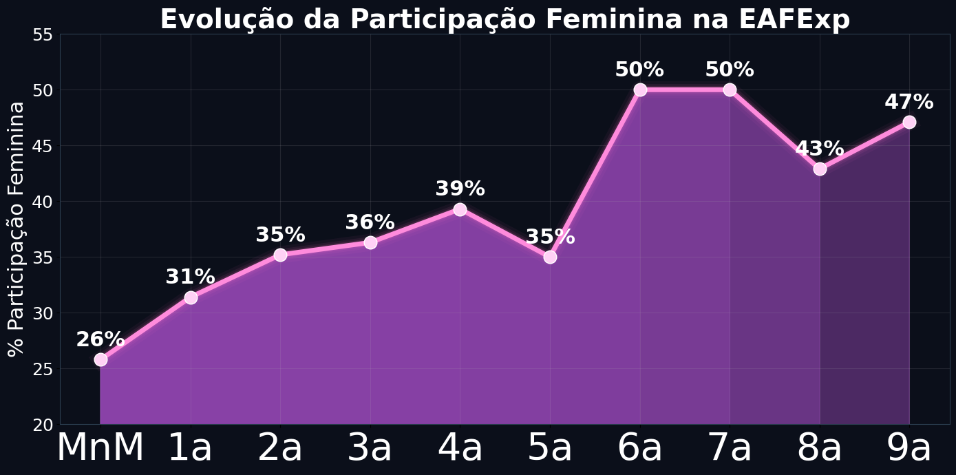 Evolução da participação feminina nas edições da EAFExp